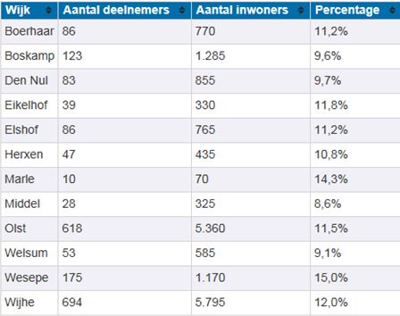 Burgernet-tabel-Olst-Wijhe